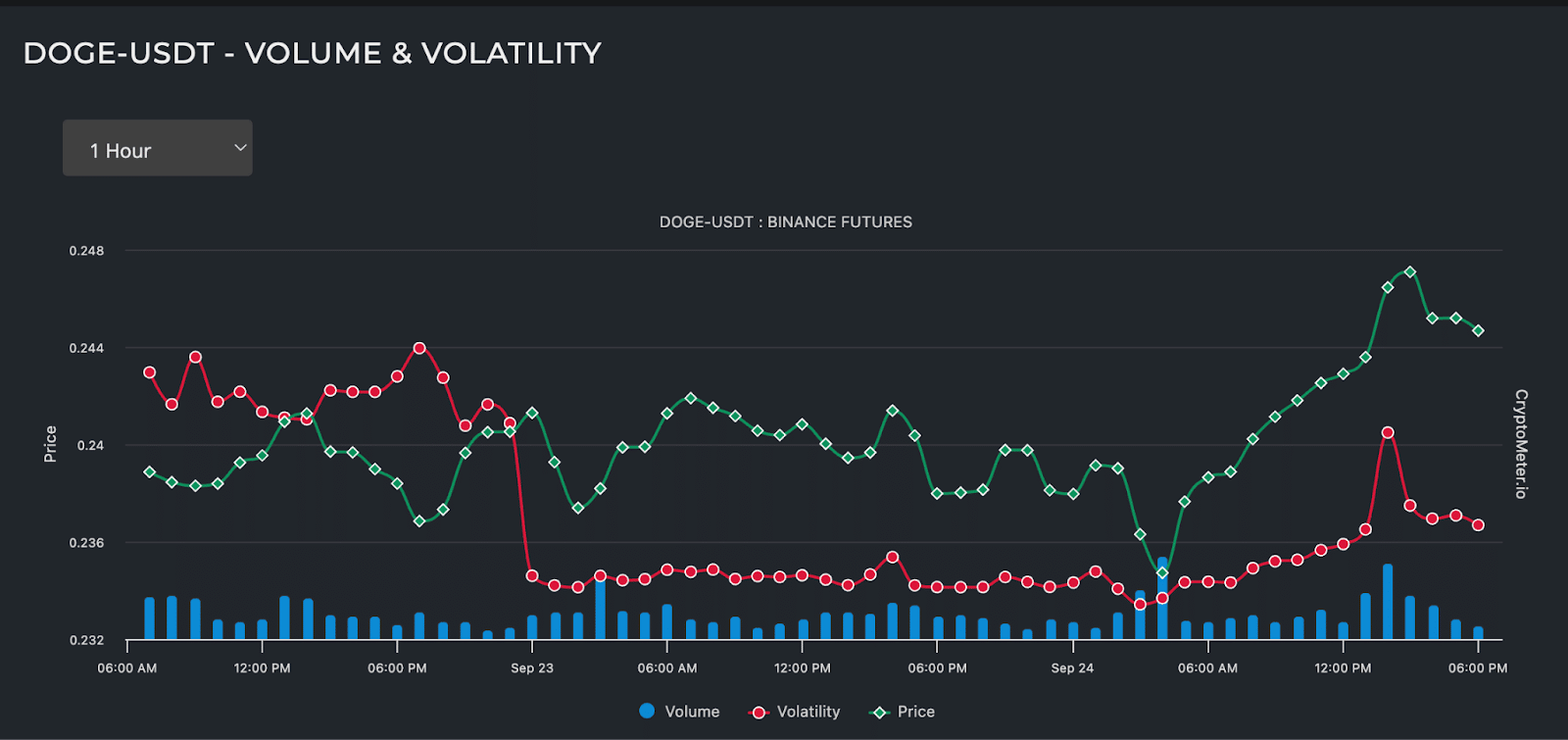 Dogecoin Pto Crack $0.30 In October: Best DOGE Meme Coin?