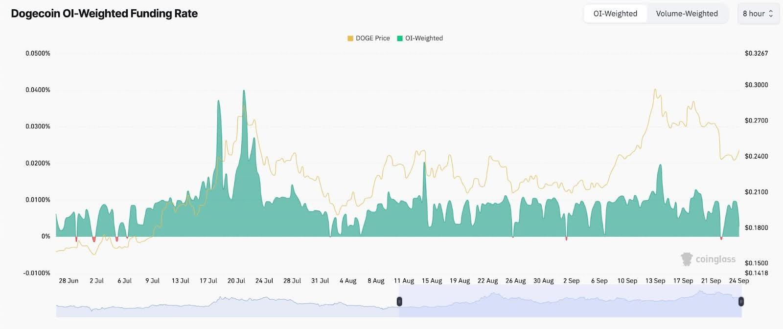 Dogecoin Pto Crack $0.30 In October: Best DOGE Meme Coin?