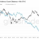 Is Ethereum Heading South? Week of Outflows Paint Bleak Picture for ETH USD
