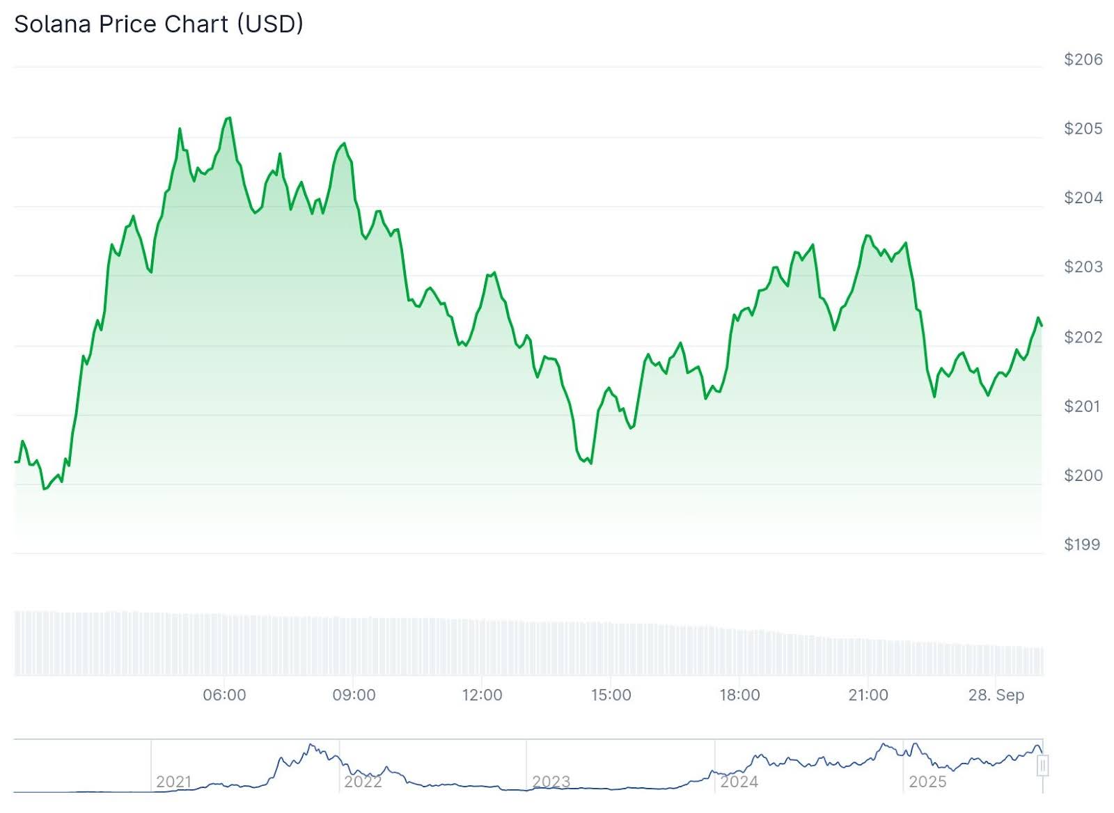 Solana Price Bear Trap? Experts Say ETF Approvals Coming Soon