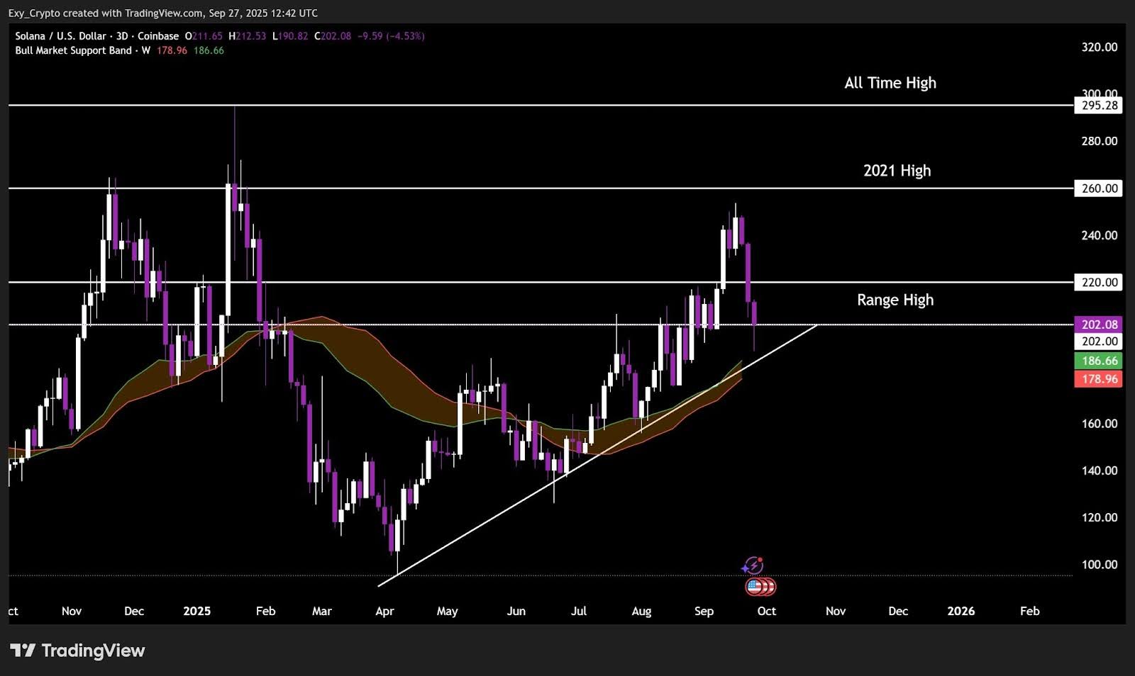 Solana Price Bear Trap? Experts Say ETF Approvals Coming Soon
