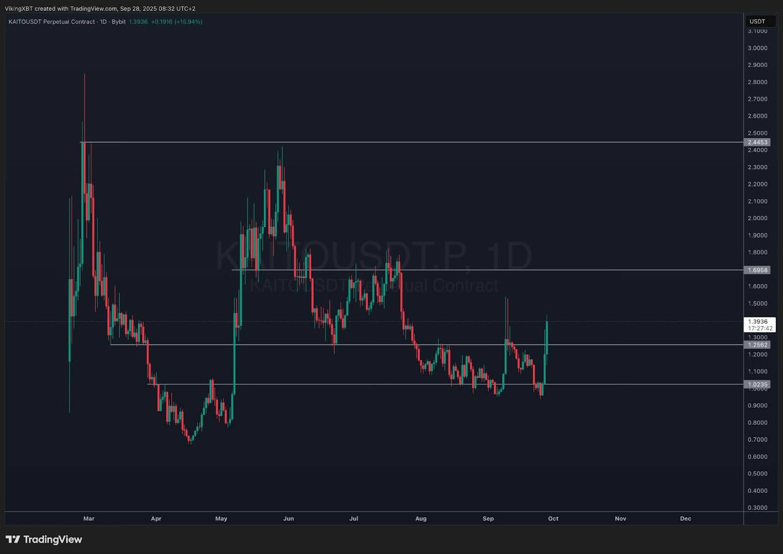 KAITO Crypto Pumps +17%: Smart Money Bid New Crypto Presale