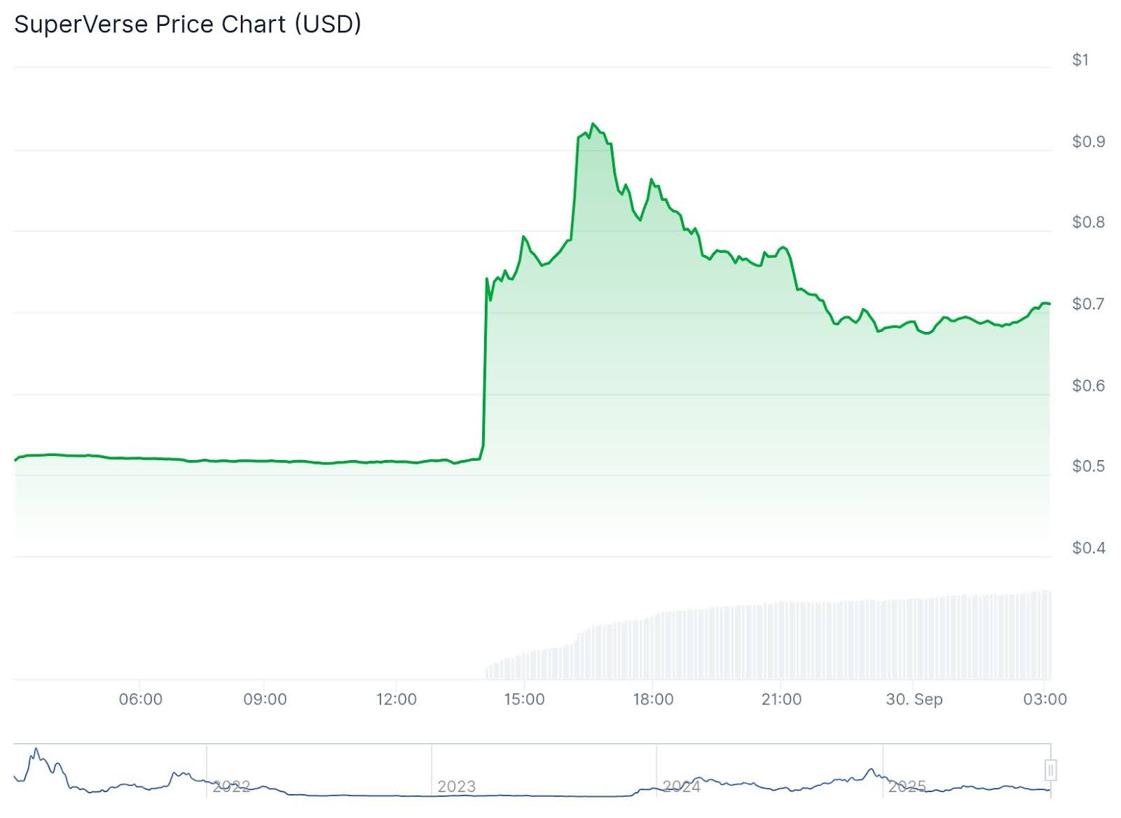 SUPER and GRASS Crypto Explode: Best New Crypto to Buy?