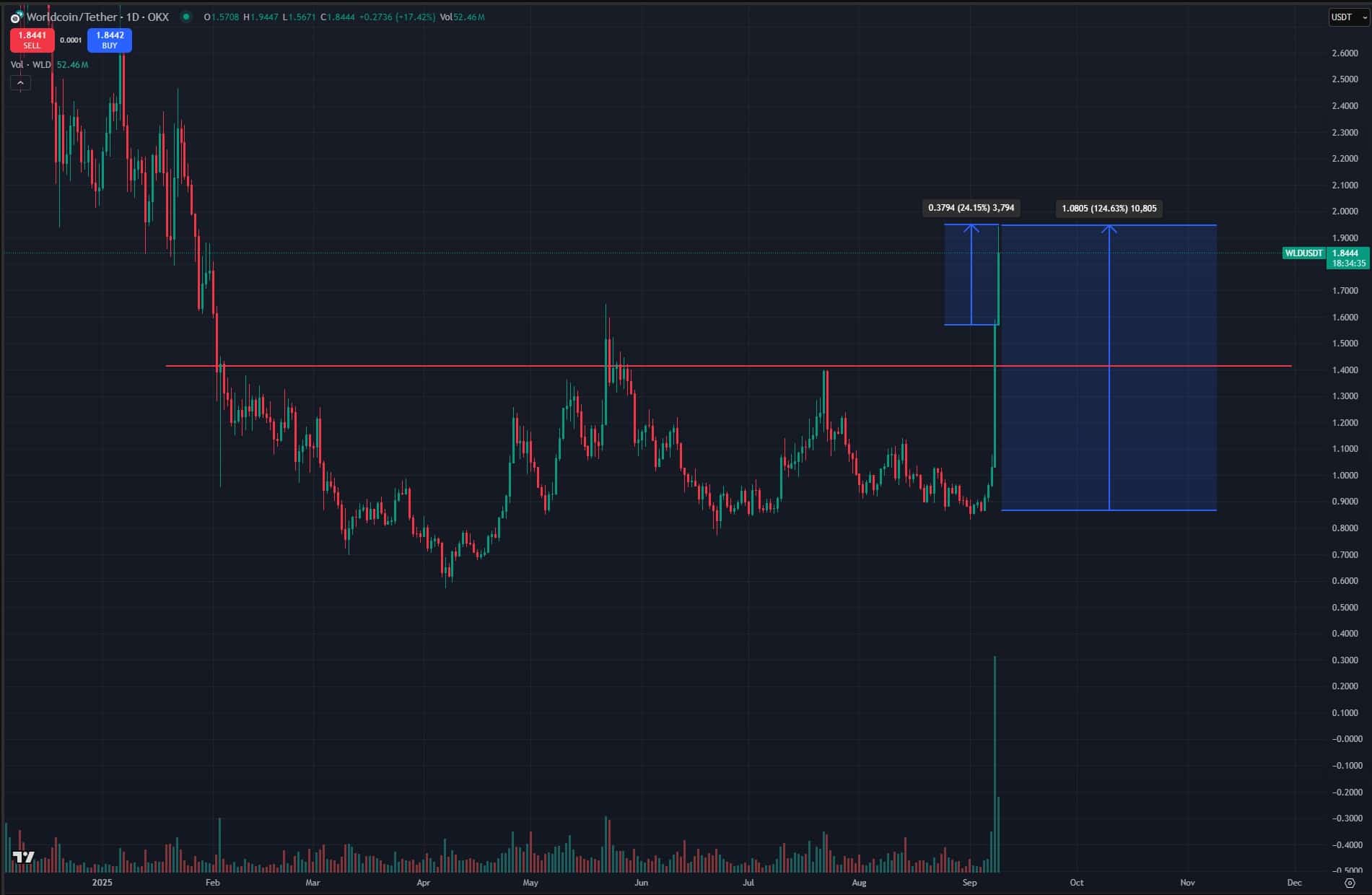 Aethir, Worldcoin, Ultimata Surge: Best Crypto to Buy?