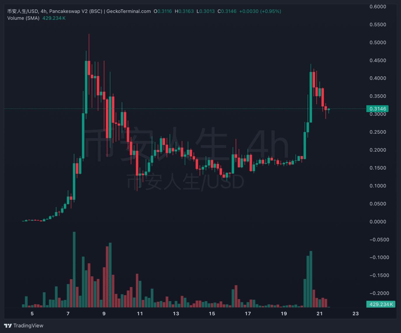 币安人生 BinanceLife Blasts +100%: 哈基米 Hajimi Best New Crypto?