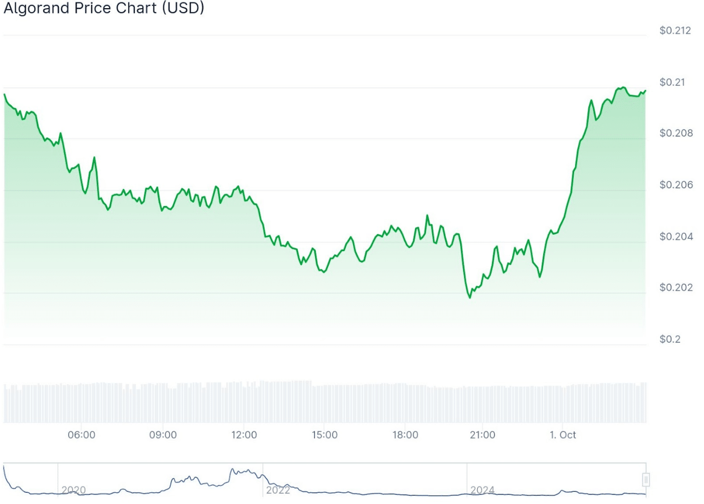 Algorand News Could Trigger Major Breakout in October: Here’s Why