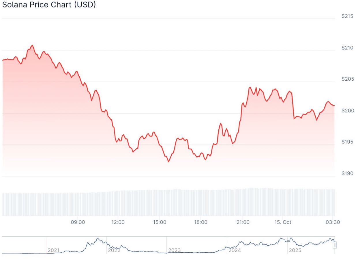 SolMate Buys $50M SOL at -15% Discount: Can Solana Recover Amid Tariff Tensions?