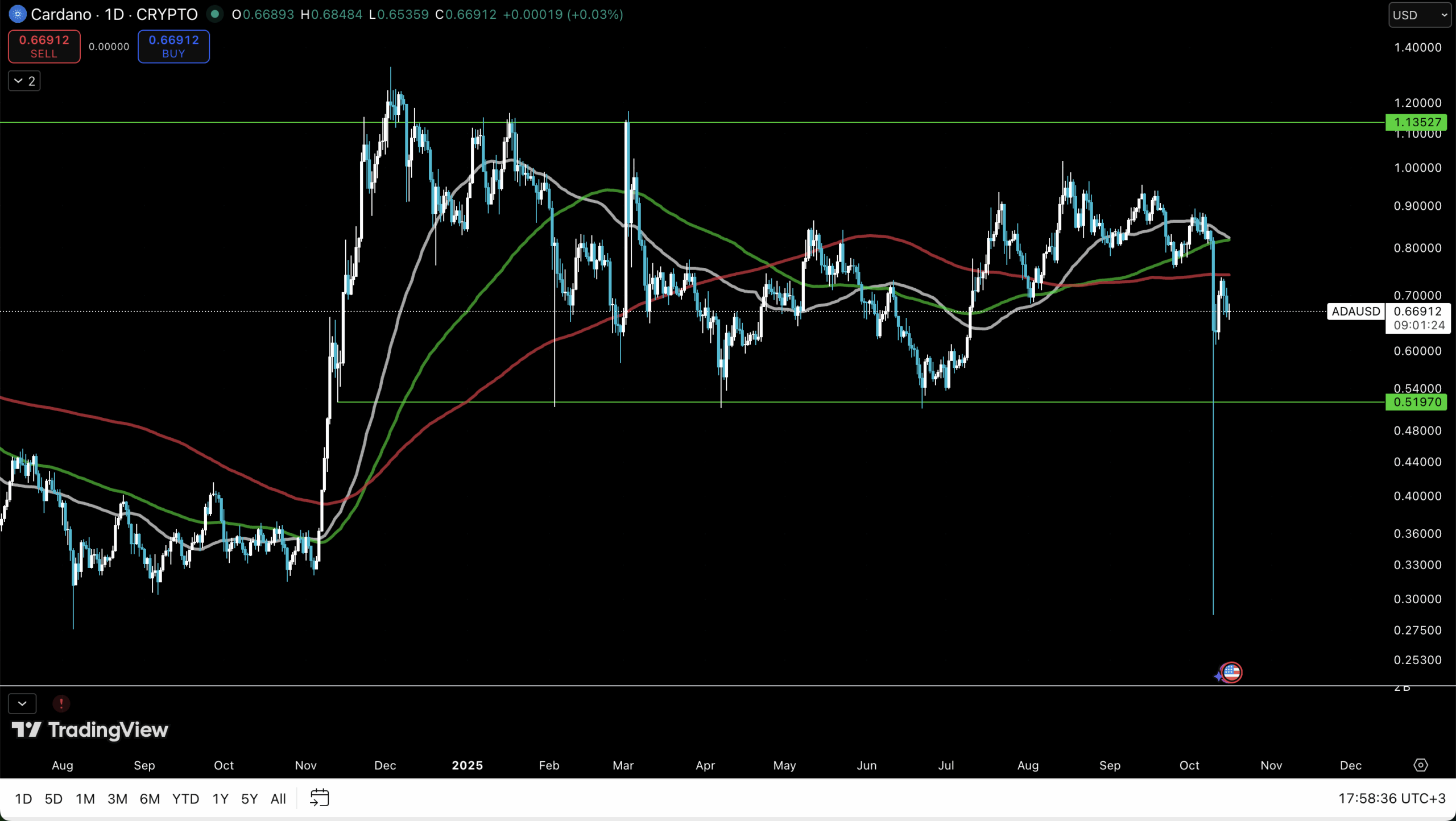 Cardano price has been struggling to stay above $1 for the past one year. This article looks at TA insight for chances of new ATH.