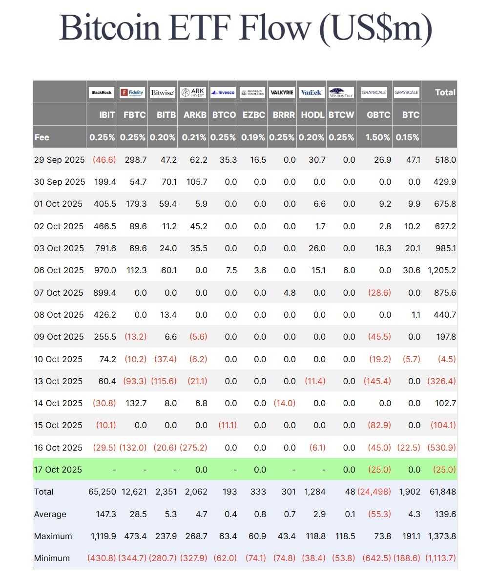 ARKB Hit With Heavy One-Day Outflows