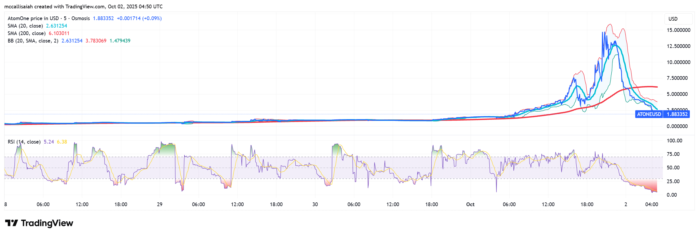 The Next 1000x Crypto? New ATONE Crypto Skyrockets 3000%