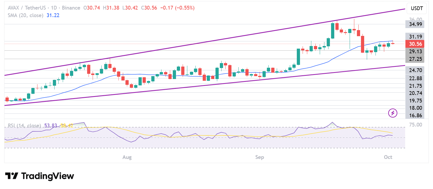 AVAX Price Analysis Adjusts to $35: Avalanche Treasury $675M