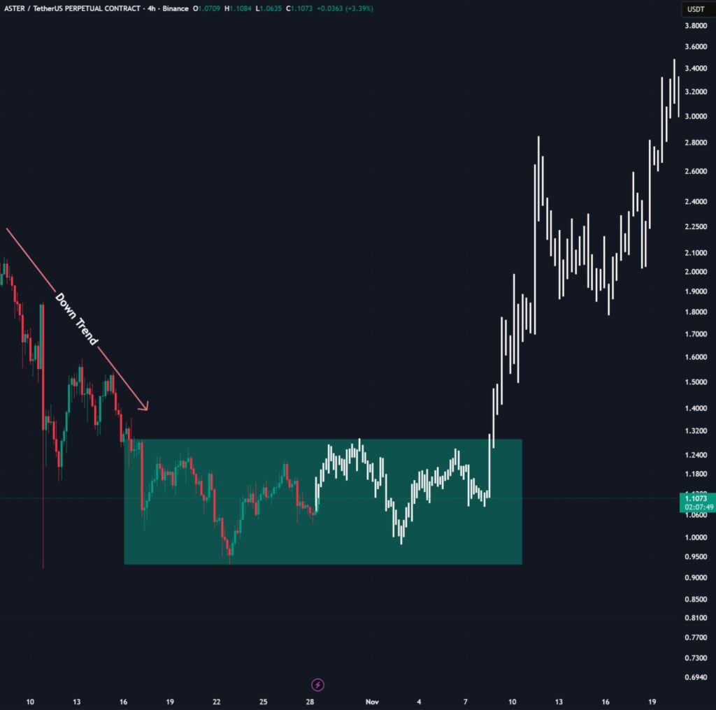 Aster Crypto Buybacks Begin as Trading Volume Hits 3 Trillion - 99Bitcoins