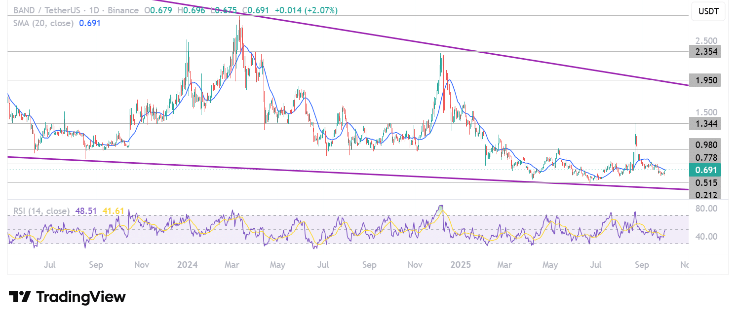 Band Protocol Pushes 1-Second Blocktime: BAND Price to $1.5?