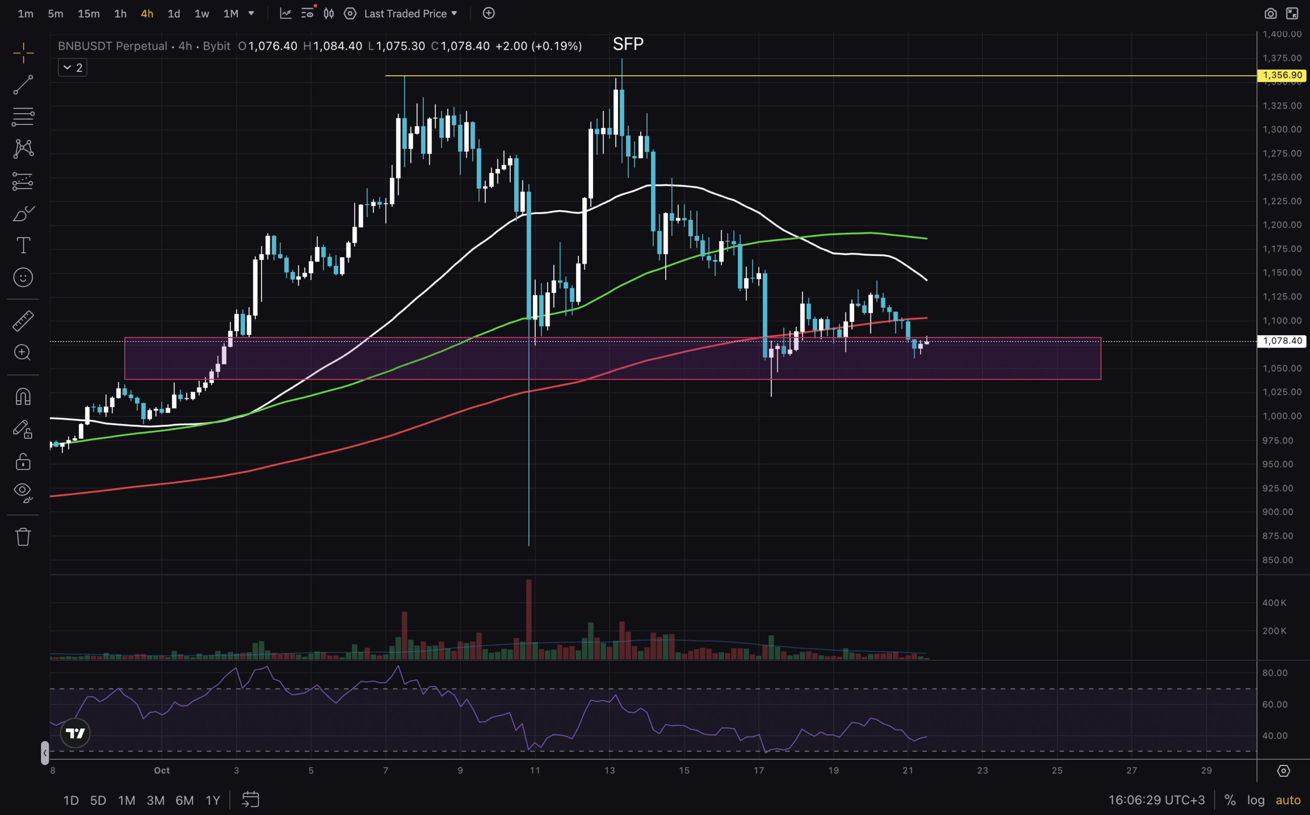 Is the BNB Price going to continue higher? Or is this the end of the Binance empire? Follow along for technical insight.