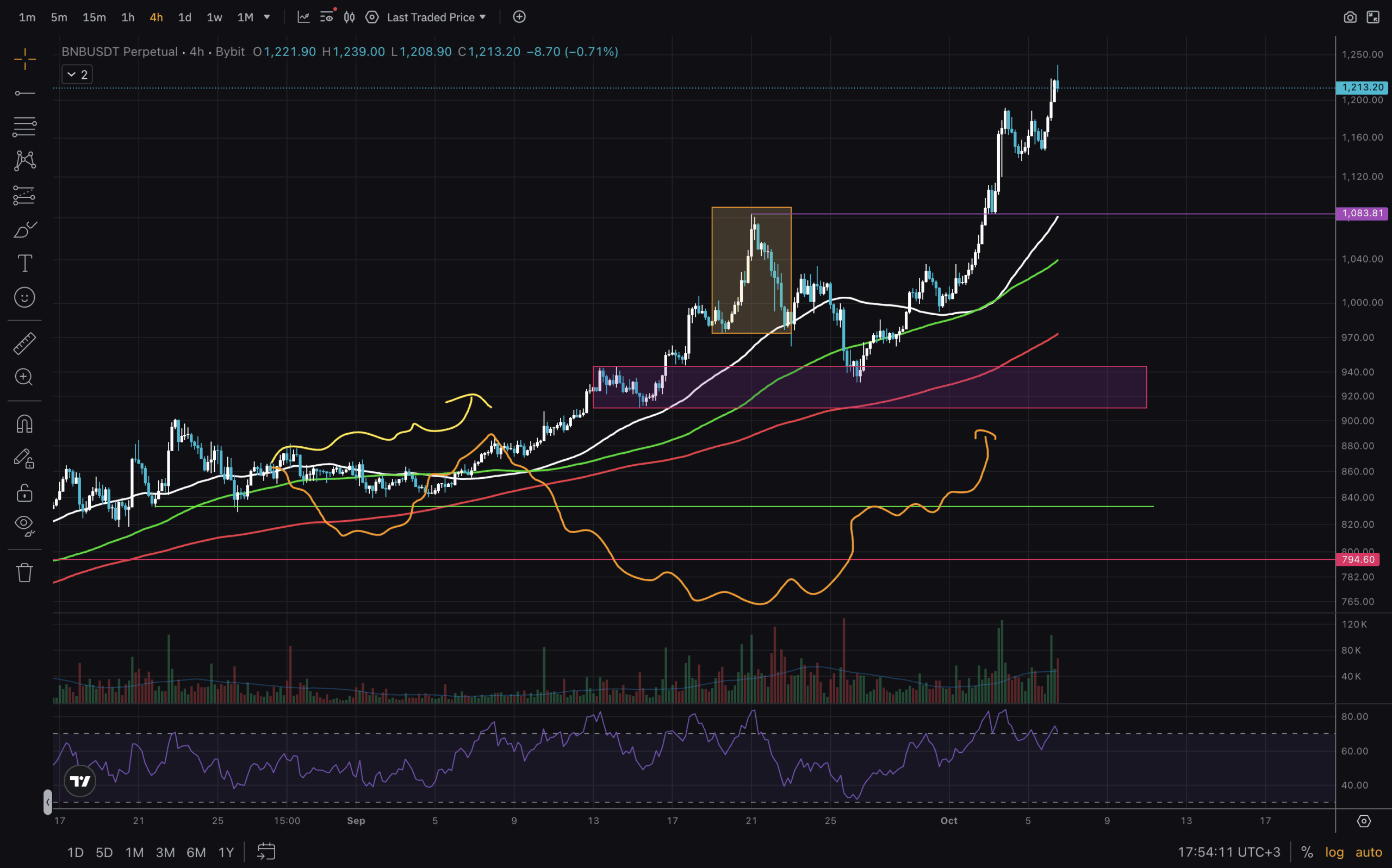 Dive with us into this BNB price technical analysis article as we explore key levels, trend and indicators such as MAs and RSI.