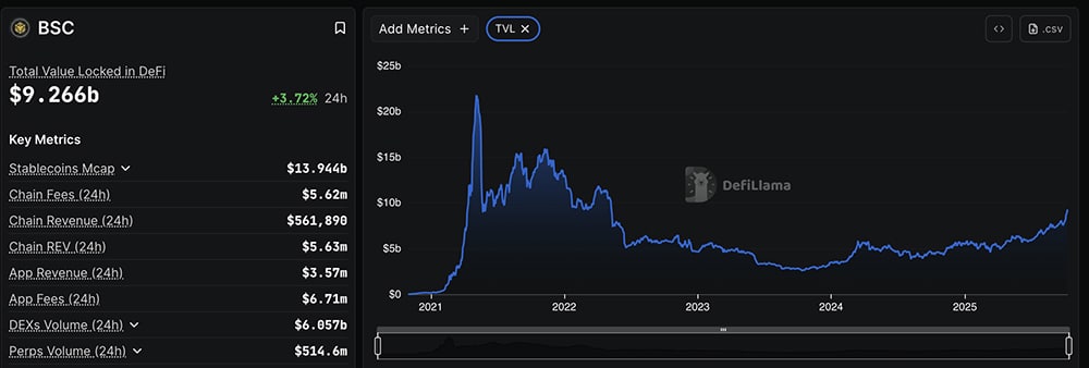 BNB, ASTER, and BSC meme coins like 4 are now being floated as some of the best crypto to buy, with price prediction on them flashing bullish.