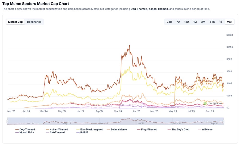 The BNB meme season is on, the search “best memecoin to buy now” dominates crypto feeds, as people chase the next moonshot.