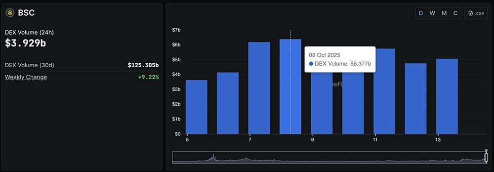 The BNB meme season is on, the search “best memecoin to buy now” dominates crypto feeds, as people chase the next moonshot.