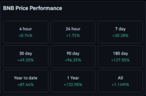 BNB YTD performance