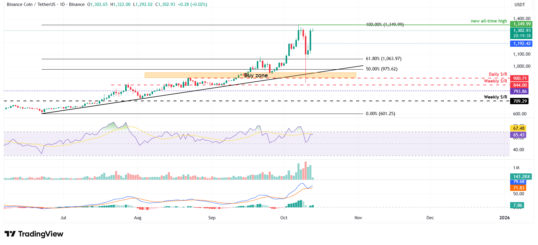 BNB Price Smashes New All-Time High as Chinese Investment Bank Announces  $600M BNB Treasury Raise