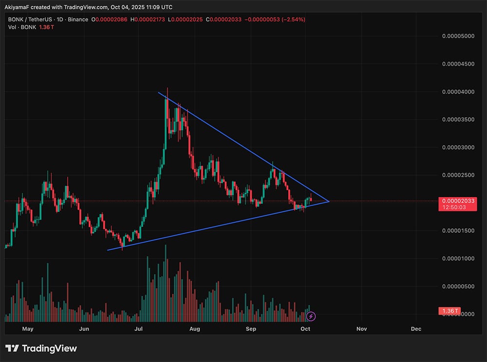 There’s no denying that Bonk crypto has captured attention again. Sitting at a market cap near $1.6 billion and notching a 2.9% gain.