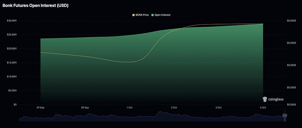 There’s no denying that Bonk crypto has captured attention again. Sitting at a market cap near $1.6 billion and notching a 2.9% gain.