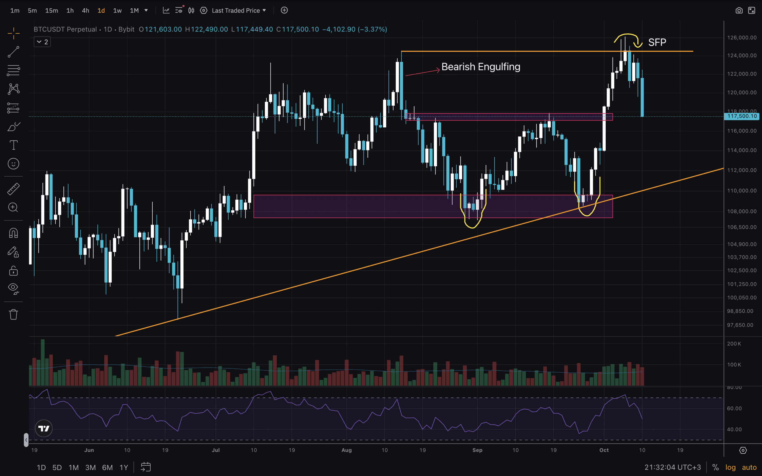 Bitcoin is retracing yet again. What does this mean for the crypto markets? Discover technical analysis insights from a trader's perspective.