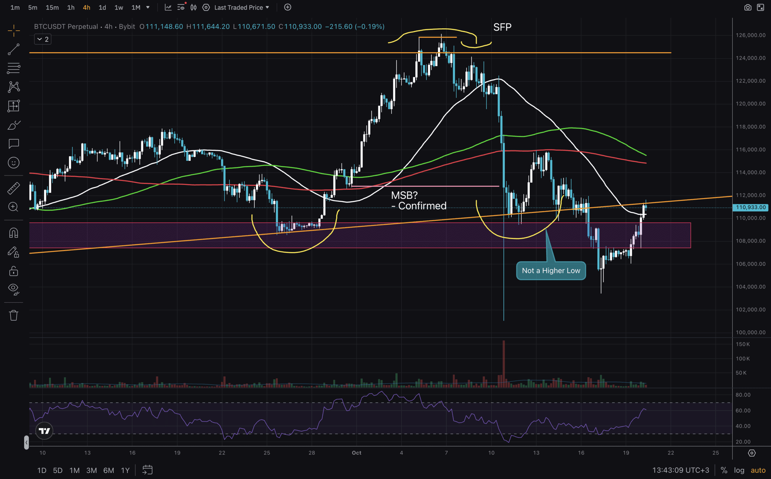 BTC USD is hanging in uncertainty as low timeframes show bullish agains high timeframe showing bearish signals.