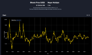 BTC Mayer Multiple
