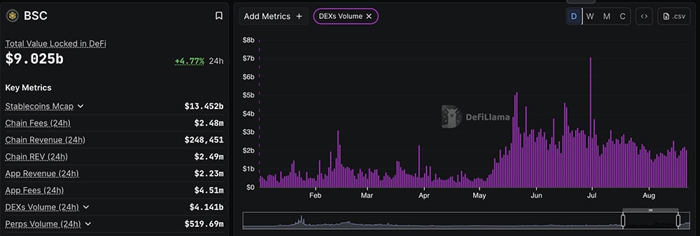 The Bitcoin price (BTC USD) surges past $ 126,000, while BNB follows with strong gains, as ETH lags behind.