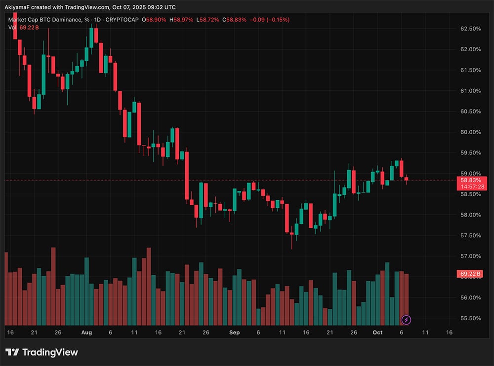 The Bitcoin price (BTC USD) surges past $ 126,000, while BNB follows with strong gains, as ETH lags behind.