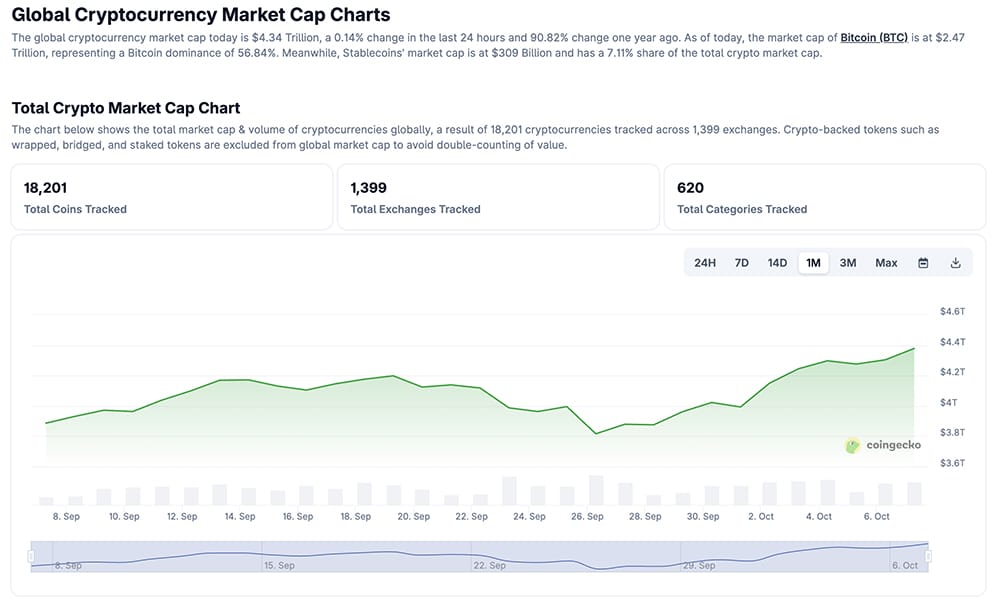 The Bitcoin price (BTC USD) surges past $ 126,000, while BNB follows with strong gains, as ETH lags behind.