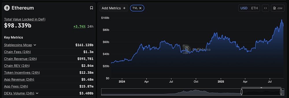The Bitcoin price (BTC USD) surges past $ 126,000, while BNB follows with strong gains, as ETH lags behind.