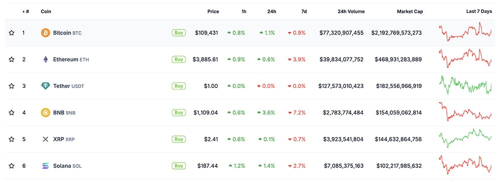 Bitcoin - BTC USD pair back above $110,000 as it hit the “resume the bull run" button. ETH , XRP, and SOL USD follow as fresh money enters.