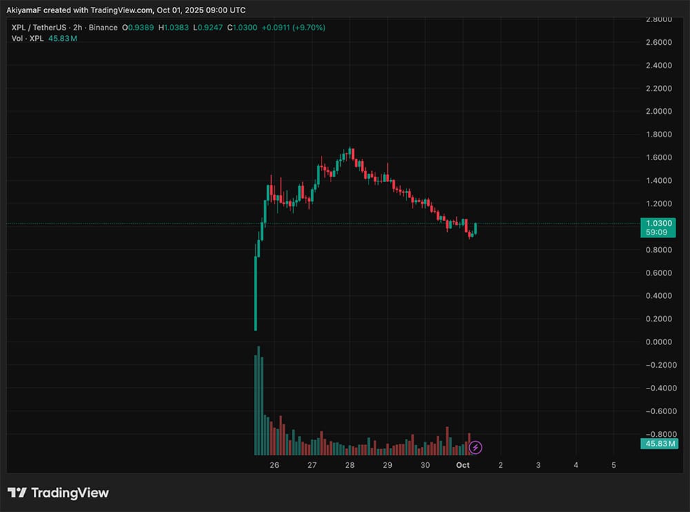 CZ Binance leveled criticism at giants like Reuters, accusing them of recycling FUD. That set the tone as XPL and Aster crypto collapsed.