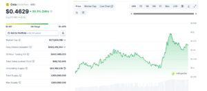 Celo CoinGecko Price Action