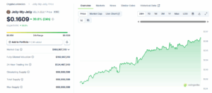 Coingecko JELLY My Jelly Crypto Price Action
