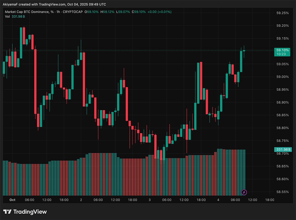 Today, BTC and ETH have rallied and are in every news headline, while there is tension as the crypto altcoin season index pushes higher.