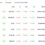 Latest Crypto Market News Today, October 4: Confusing Weekend as BTC, ETH, XRP Strong Against USD, Altcoin Season Index Going Up, But BTC Dominance Up to 60%