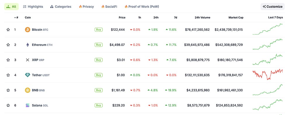 Today, BTC and ETH have rallied and are in every news headline, while there is tension as the crypto altcoin season index pushes higher.