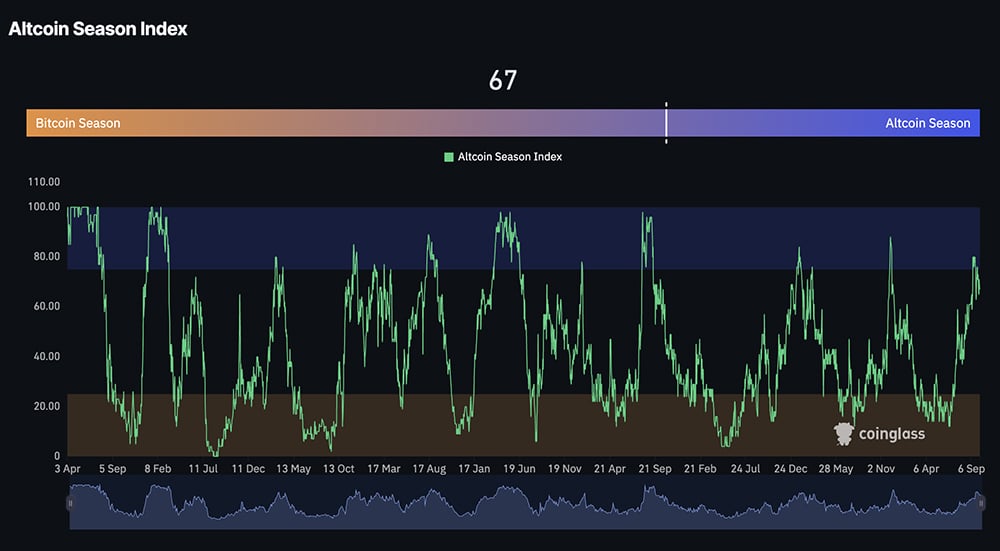 Today, BTC and ETH have rallied and are in every news headline, while there is tension as the crypto altcoin season index pushes higher.