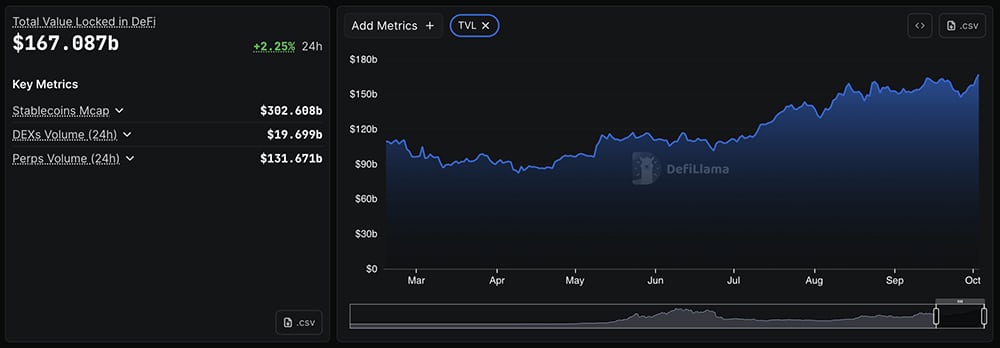 Today, BTC and ETH have rallied and are in every news headline, while there is tension as the crypto altcoin season index pushes higher.