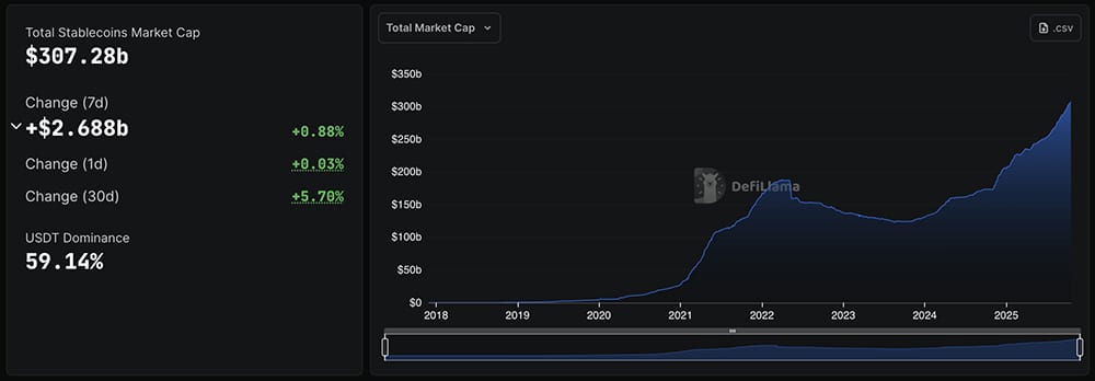 Although not many news outlets are reporting it today, Bitcoin price (BTC USD) is holding, with a 1.6% daily gain as Gold price dropping.