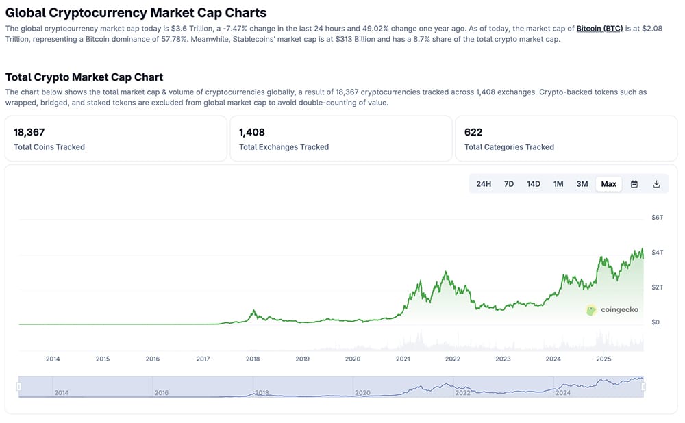 The recent crypto sell off rattled everyone. Bitcoin fell from around $126,000 ATH down to under $105,000, dragging Ethereum below $3,700.