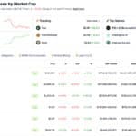 Crypto Market News Today, October 8: XRP Underperforming, BNB USD Pair Chilling at All Time High, ETH and Bitcoin Price Volatile