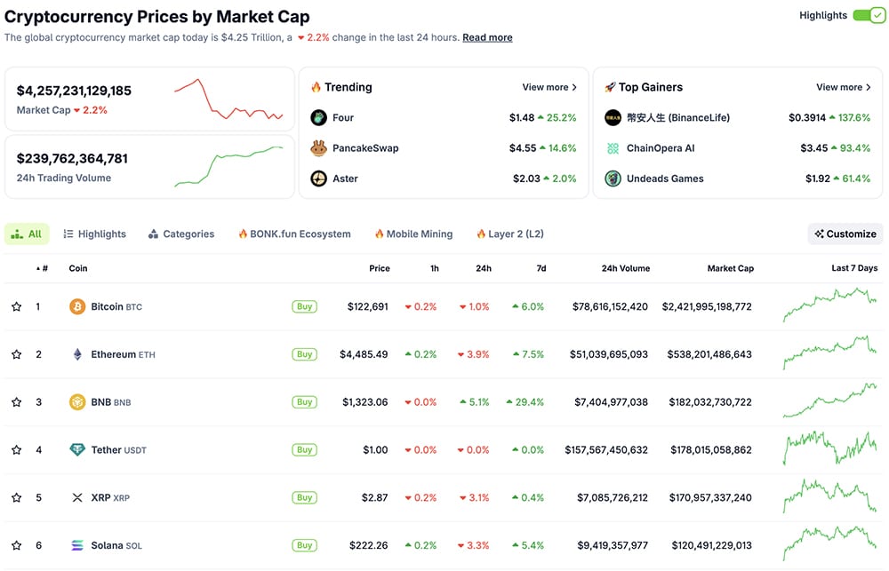 Most news today highlights Bitcoin price swings and ETH crypto volatility, while XRP lags under $2.9 despite its summer rally past $3 USD.