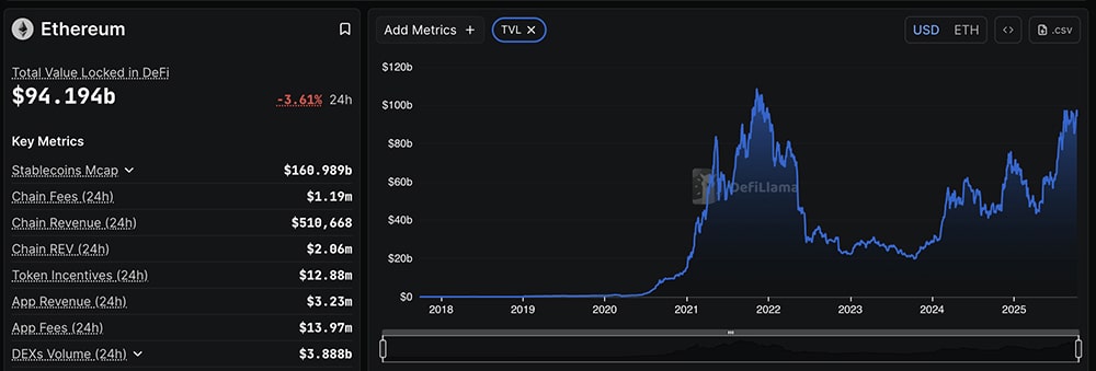 Most news today highlights Bitcoin price swings and ETH crypto volatility, while XRP lags under $2.9 despite its summer rally past $3 USD.