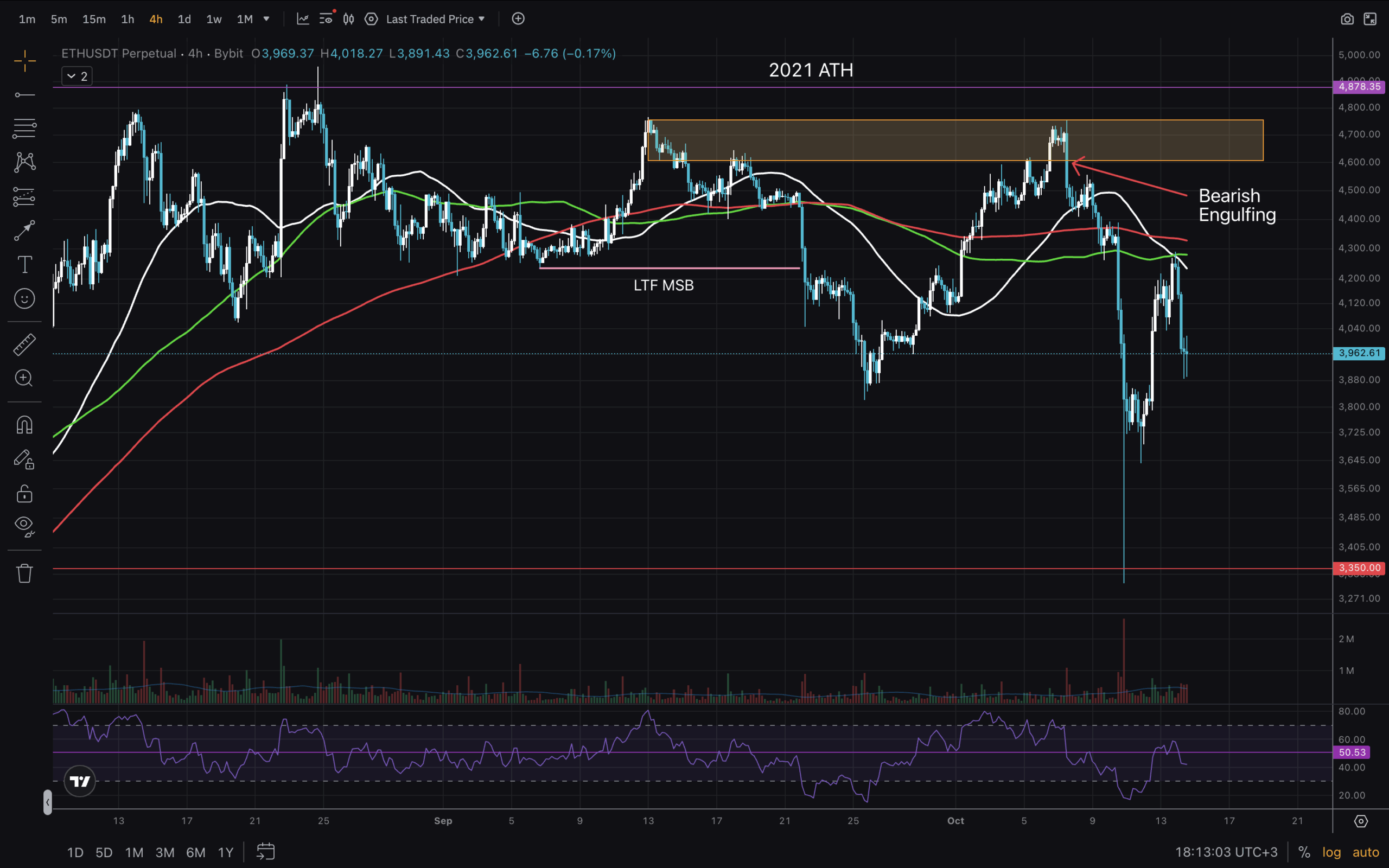 ETH USD saw a whooping 30% drop in just 3 days. Is the bull-run over or is there still hope for altcoin season?