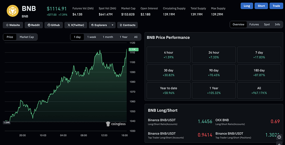 Today kicks off with the BTC USD pair still dominating news headlines. It's flying above $120K mark posting 1% gains in 24 hours. But...