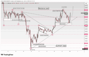ETH Chart Analysis